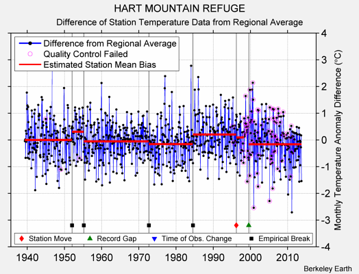 HART MOUNTAIN REFUGE difference from regional expectation