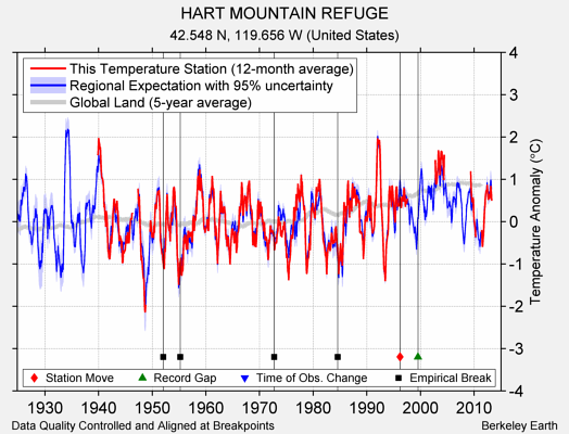 HART MOUNTAIN REFUGE comparison to regional expectation