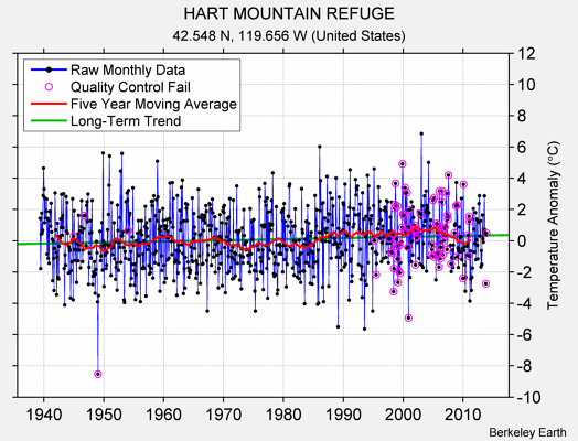 HART MOUNTAIN REFUGE Raw Mean Temperature