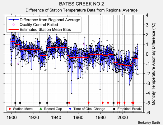 BATES CREEK NO 2 difference from regional expectation