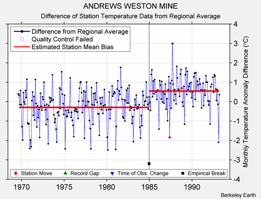 ANDREWS WESTON MINE difference from regional expectation