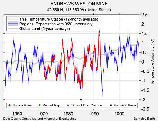 ANDREWS WESTON MINE comparison to regional expectation