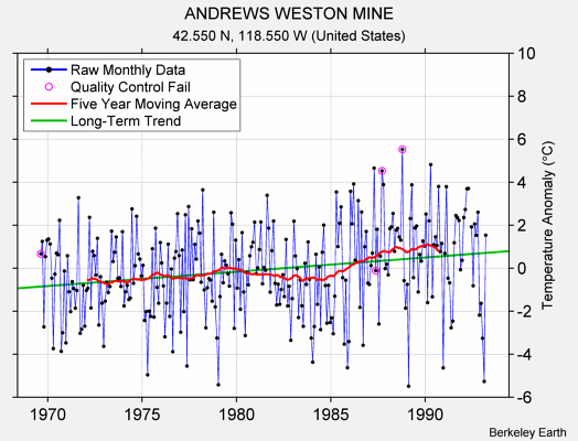 ANDREWS WESTON MINE Raw Mean Temperature