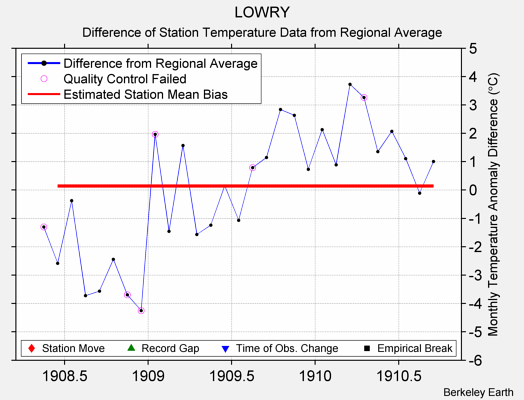 LOWRY difference from regional expectation