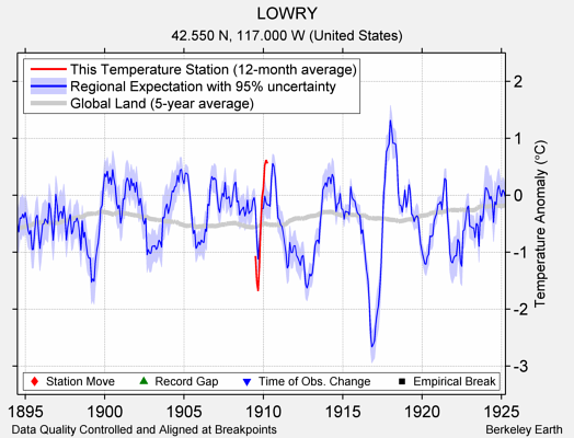 LOWRY comparison to regional expectation