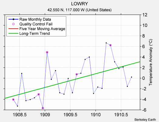 LOWRY Raw Mean Temperature