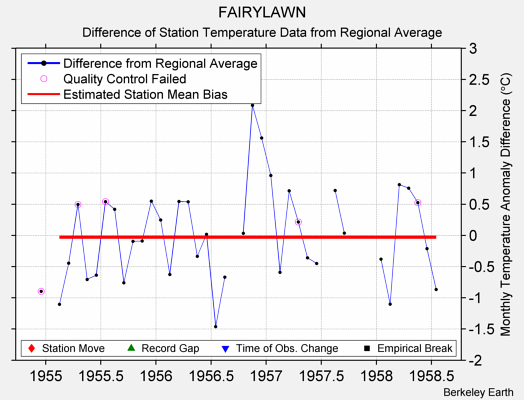 FAIRYLAWN difference from regional expectation