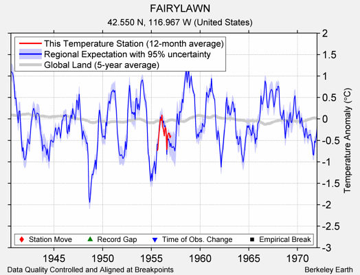 FAIRYLAWN comparison to regional expectation