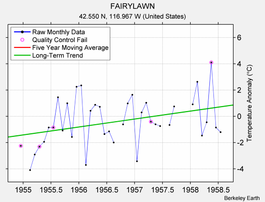 FAIRYLAWN Raw Mean Temperature