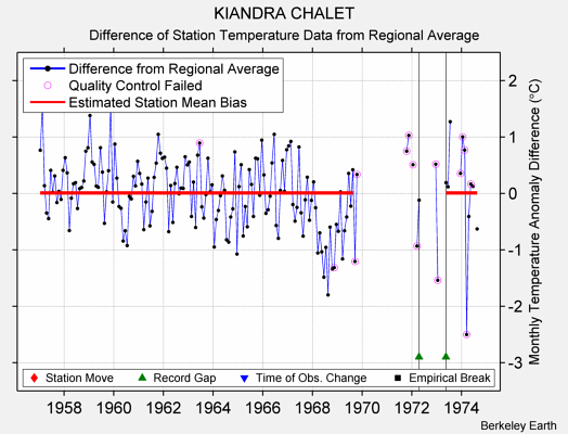 KIANDRA CHALET difference from regional expectation