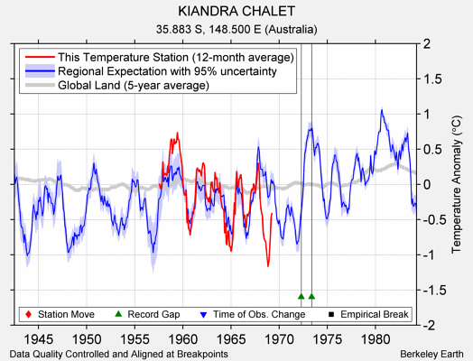 KIANDRA CHALET comparison to regional expectation