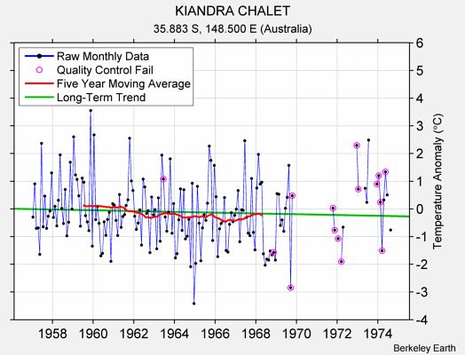 KIANDRA CHALET Raw Mean Temperature