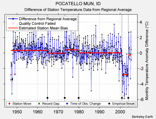 POCATELLO MUN, ID difference from regional expectation