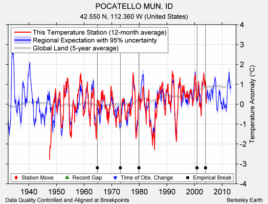 POCATELLO MUN, ID comparison to regional expectation