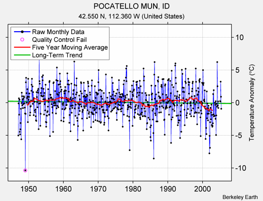 POCATELLO MUN, ID Raw Mean Temperature