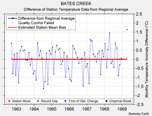 BATES CREEK difference from regional expectation