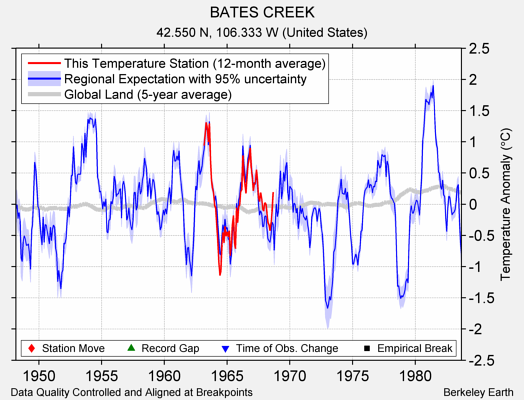 BATES CREEK comparison to regional expectation