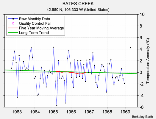 BATES CREEK Raw Mean Temperature