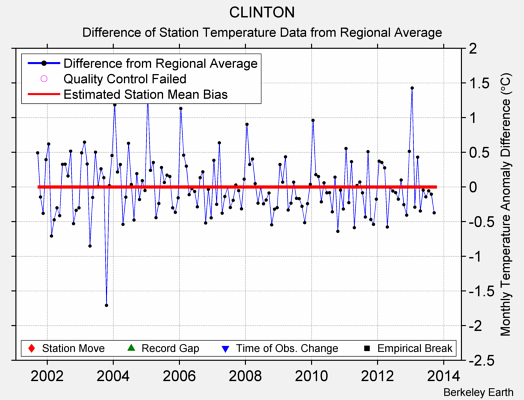 CLINTON difference from regional expectation