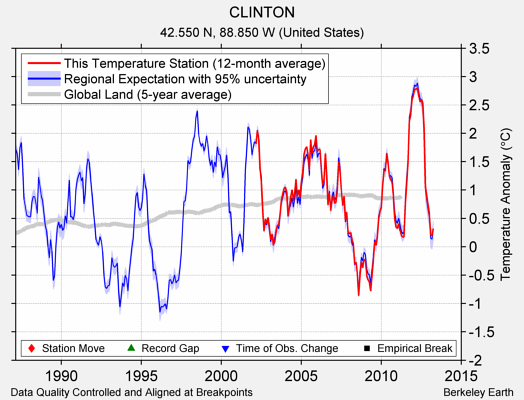 CLINTON comparison to regional expectation