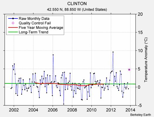 CLINTON Raw Mean Temperature