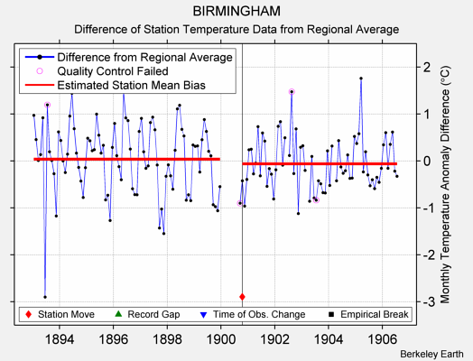 BIRMINGHAM difference from regional expectation