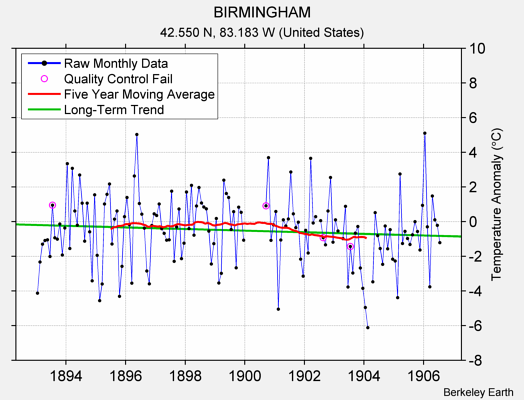 BIRMINGHAM Raw Mean Temperature