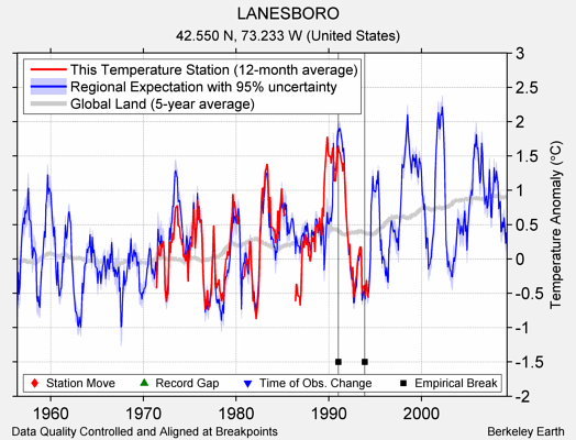 LANESBORO comparison to regional expectation