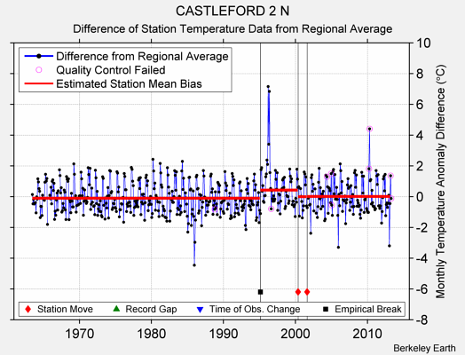 CASTLEFORD 2 N difference from regional expectation