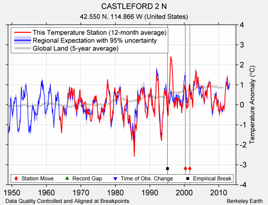 CASTLEFORD 2 N comparison to regional expectation