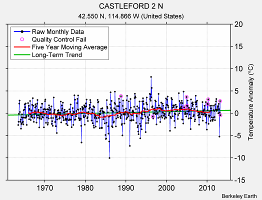 CASTLEFORD 2 N Raw Mean Temperature