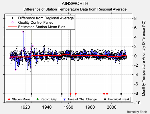 AINSWORTH difference from regional expectation