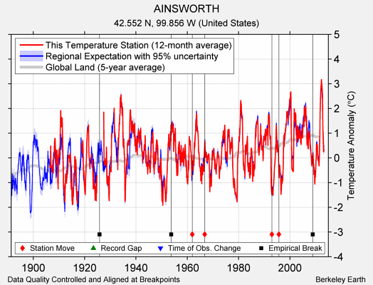 AINSWORTH comparison to regional expectation