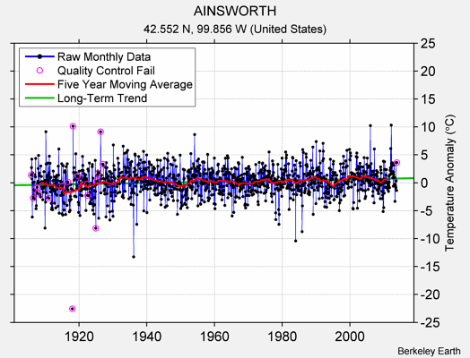 AINSWORTH Raw Mean Temperature