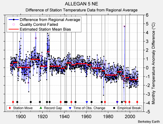 ALLEGAN 5 NE difference from regional expectation