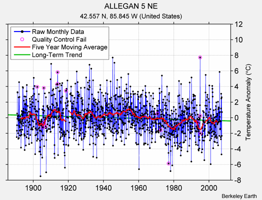 ALLEGAN 5 NE Raw Mean Temperature