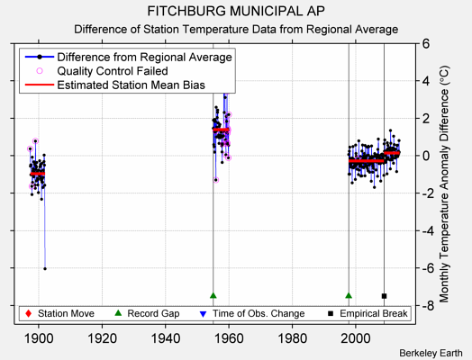 FITCHBURG MUNICIPAL AP difference from regional expectation