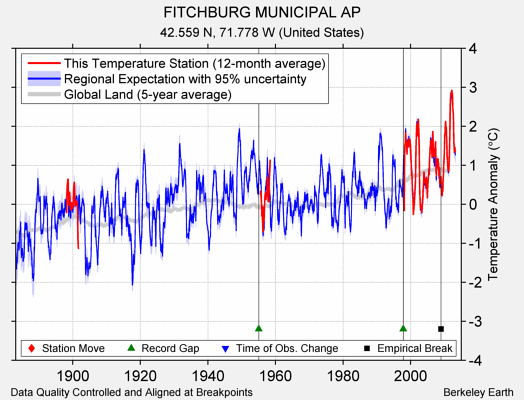 FITCHBURG MUNICIPAL AP comparison to regional expectation