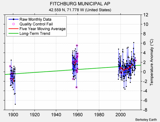 FITCHBURG MUNICIPAL AP Raw Mean Temperature