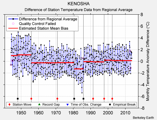 KENOSHA difference from regional expectation