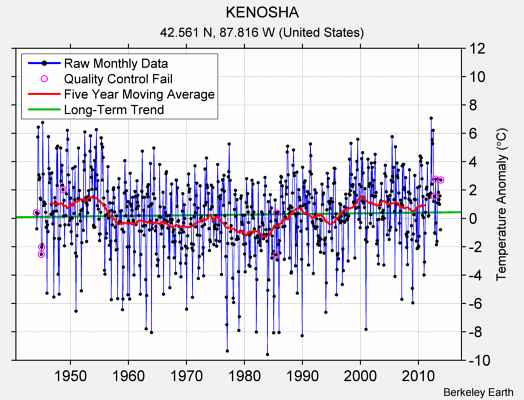 KENOSHA Raw Mean Temperature