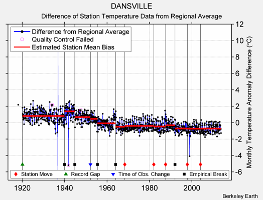 DANSVILLE difference from regional expectation