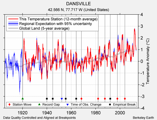 DANSVILLE comparison to regional expectation