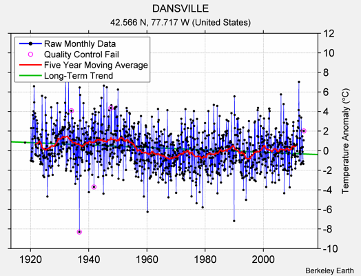 DANSVILLE Raw Mean Temperature