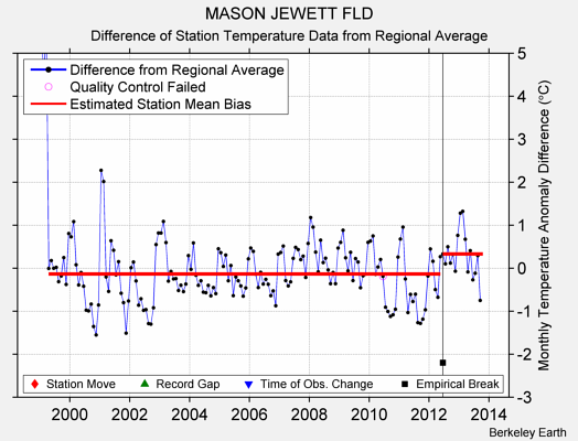 MASON JEWETT FLD difference from regional expectation