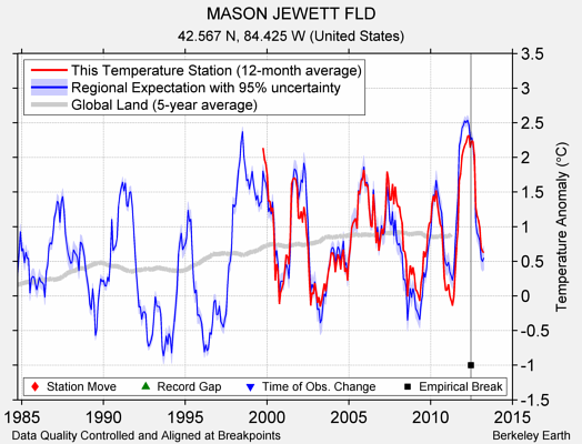 MASON JEWETT FLD comparison to regional expectation