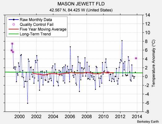 MASON JEWETT FLD Raw Mean Temperature