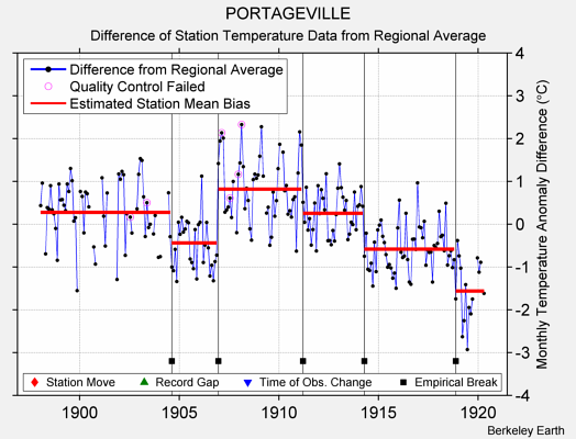 PORTAGEVILLE difference from regional expectation