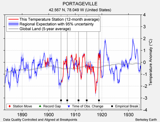 PORTAGEVILLE comparison to regional expectation