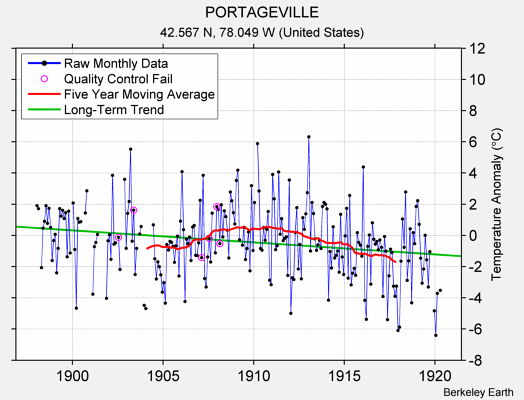 PORTAGEVILLE Raw Mean Temperature